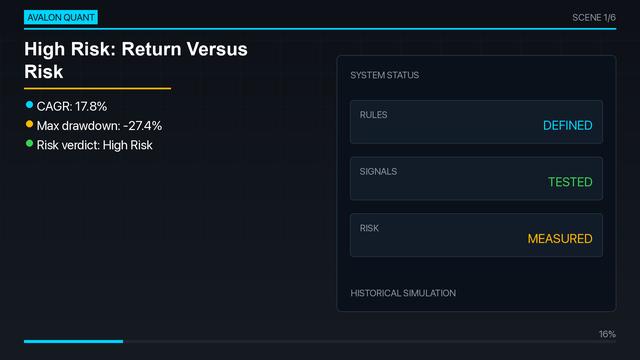 The Velocity Strength Filter: -27.4% MDD Before 17.8% CAGR | High Risk