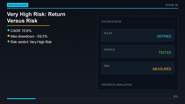 Gross Profitability and Price Acceleration Strategy | 15.6% CAGR, -39.3% MDD | Very High Risk