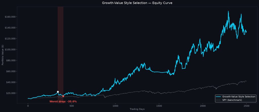 Growth-Value Style Selection | 29.6% CAGR, -35.0% MDD | High Risk