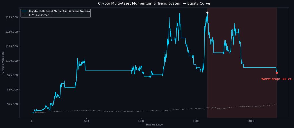 Crypto Multi-Asset Momentum & Trend System Turned $10,000 → $92,598 (Full Backtest)