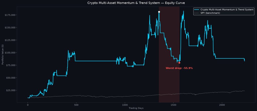 Can Crypto Multi-Asset Momentum & Trend System Beat the S&P 500? I Ran the Numbers