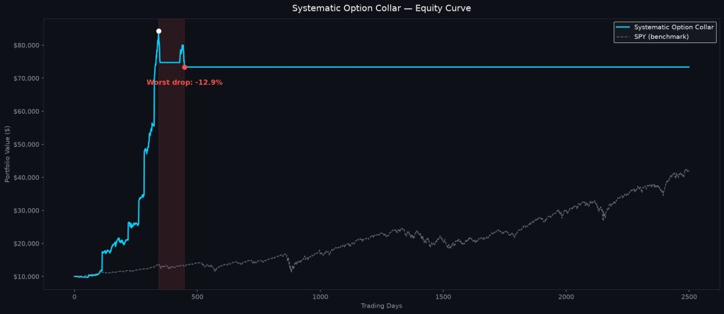 Systematic Option Collar | 18.3% CAGR, -21.5% MDD | High Risk