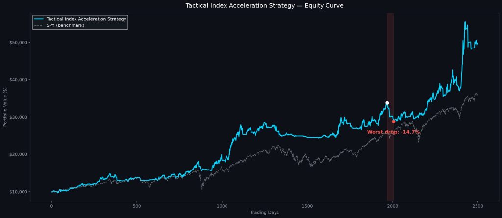 Can Tactical Index Acceleration Strategy Beat the S&P 500? I Ran the Numbers