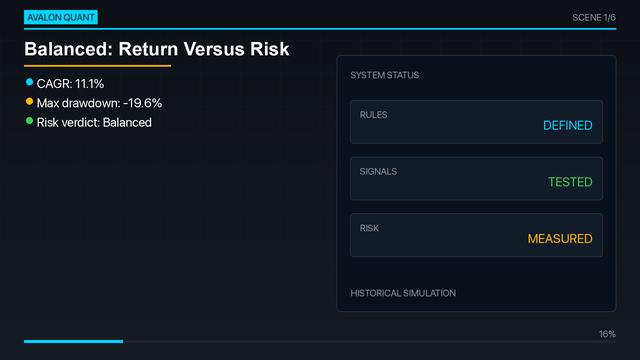Volatility Managed Index Portfolio | 11.1% CAGR, -19.6% MDD | Balanced