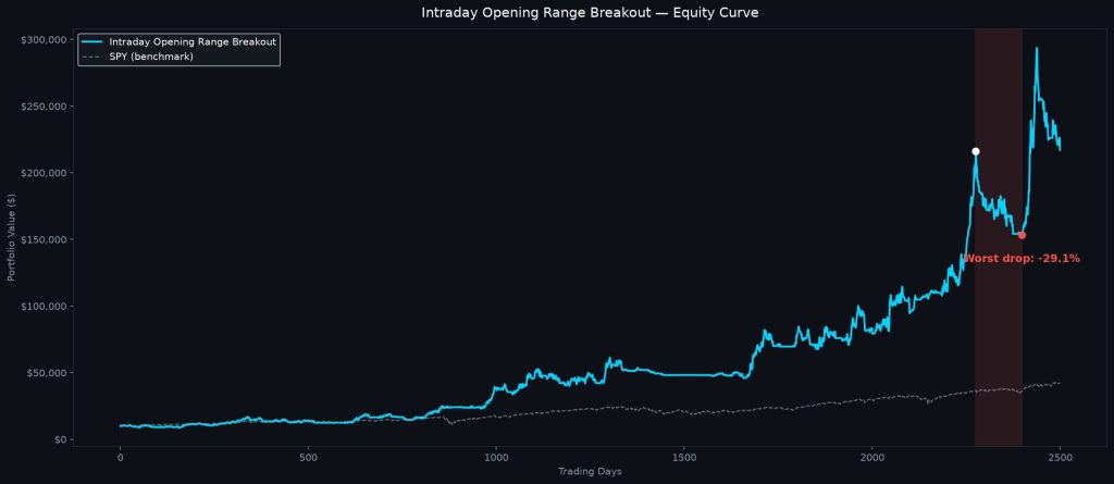 Can Intraday Opening Range Breakout Beat the S&P 500? I Ran the Numbers