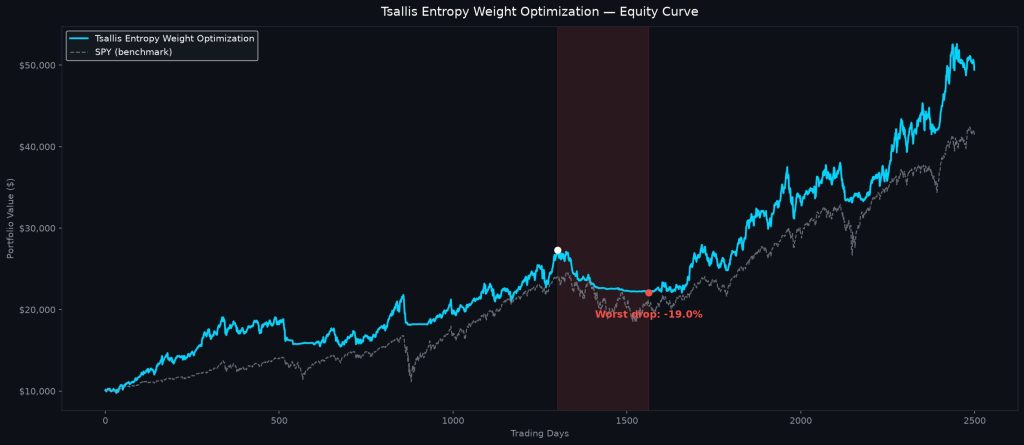 Can Tsallis Entropy Weight Optimization Beat the S&P 500? I Ran the Numbers