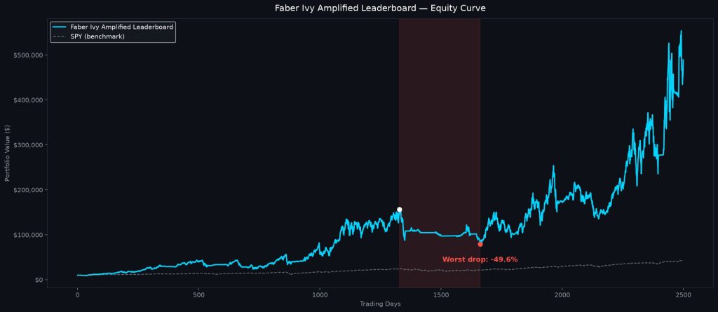 Faber Ivy Amplified Leaderboard: Can It Beat SPY? | 47.9% CAGR, -49.6% MDD