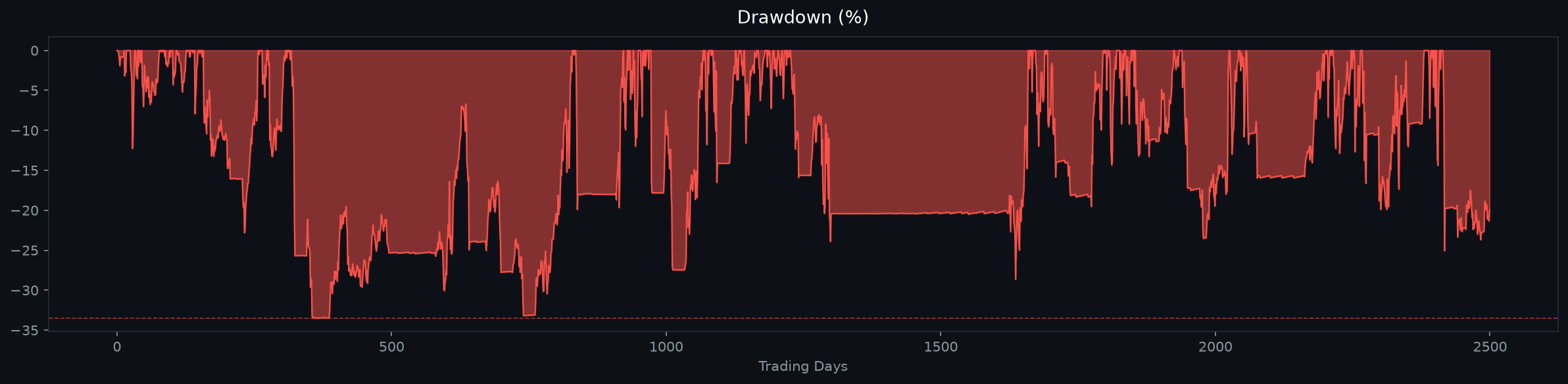drawdown chart